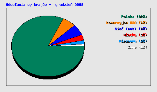 Odwo�ania wg kraj�w -  grudzie� 2008