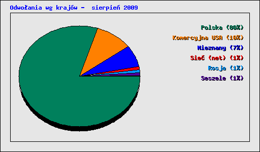 Odwo�ania wg kraj�w -  sierpie� 2009