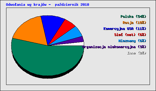 Odwo�ania wg kraj�w -  pa�dziernik 2010