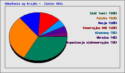 Odwołania wg krajów - lipiec 2011