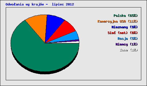 Odwo�ania wg kraj�w -  lipiec 2012