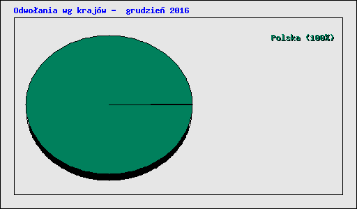 Odwo�ania wg kraj�w -  grudzie� 2016