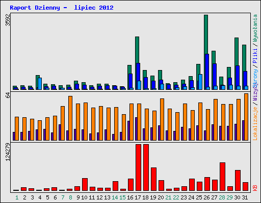 Raport Dzienny -  lipiec 2012