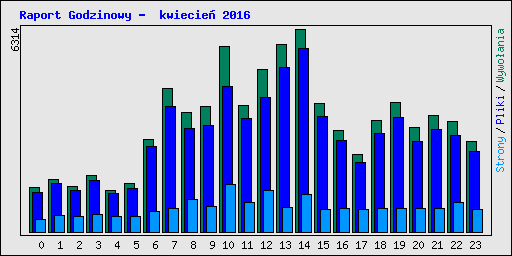 Raport Godzinowy -  kwiecie� 2016